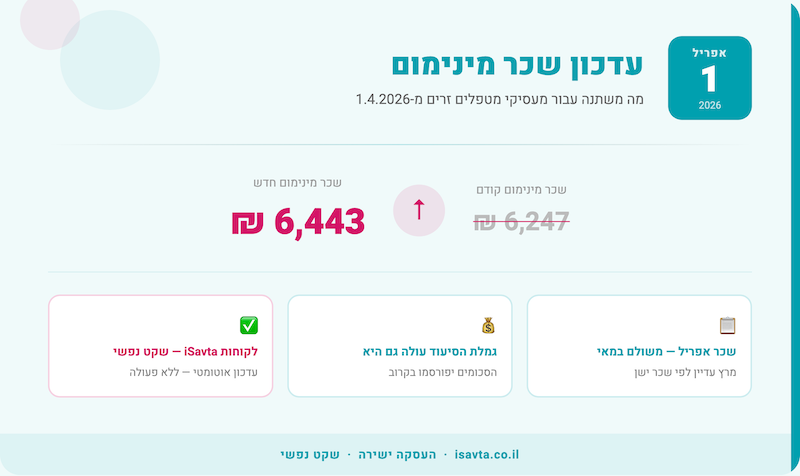 העלאת שכר המטפלים הזרים - אפריל 2026